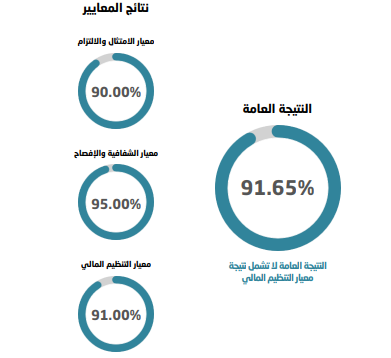 نتيجة الحوكمة للجمعية